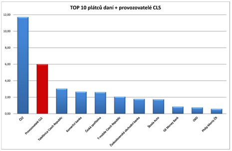 Graf daně Graf daně